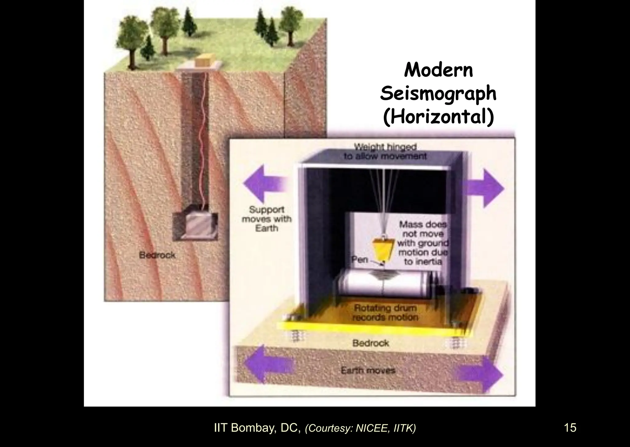 IIT Bombay, DC, (Courtesy: NICEE, IITK) 15
Modern
Seismograph
(Horizontal)
 