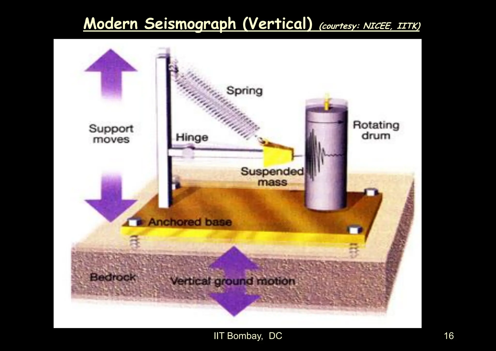 IIT Bombay, DC 16
Modern Seismograph (Vertical) (courtesy: NICEE, IITK)
 
