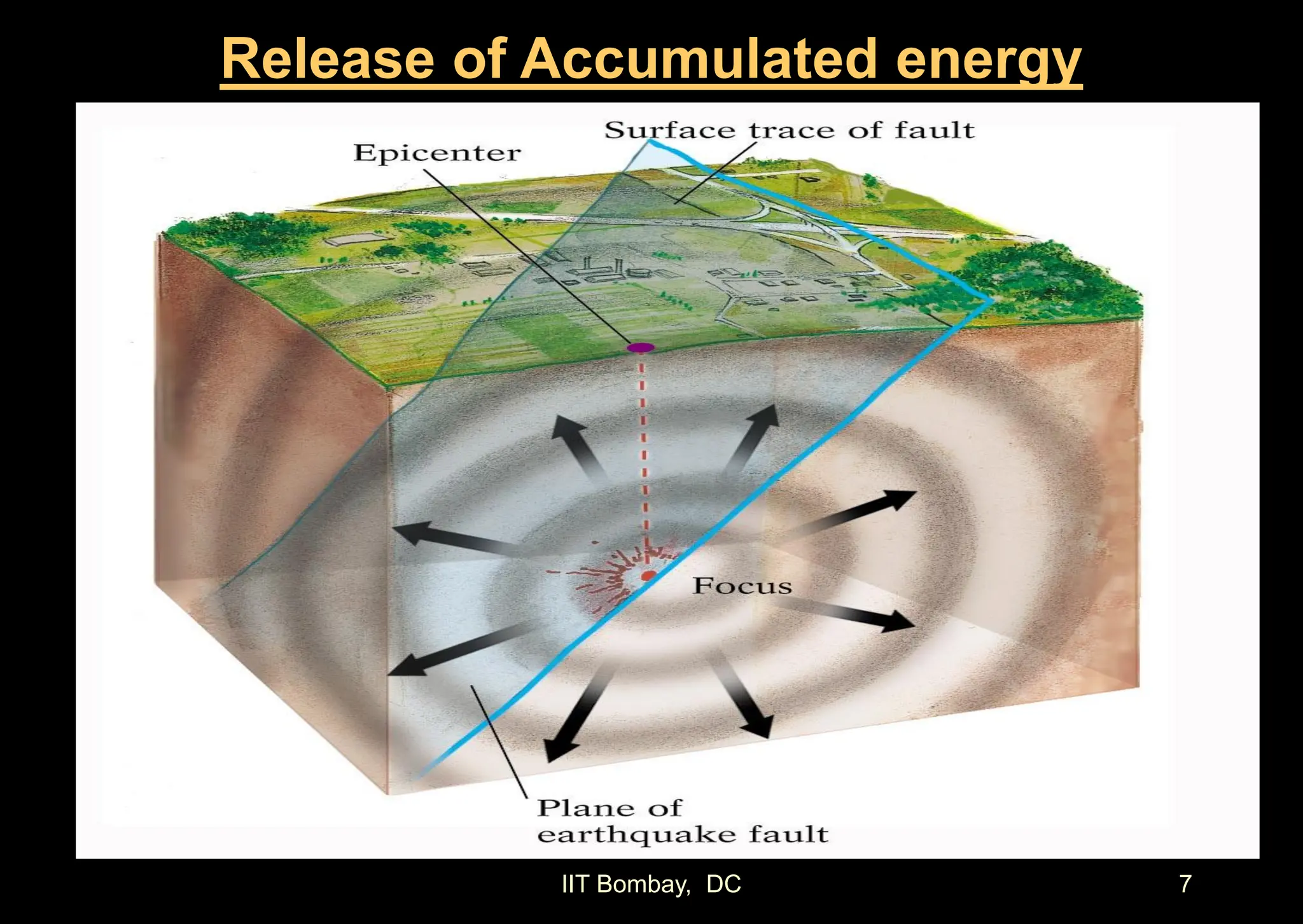 IIT Bombay, DC 7
Release of Accumulated energy
 