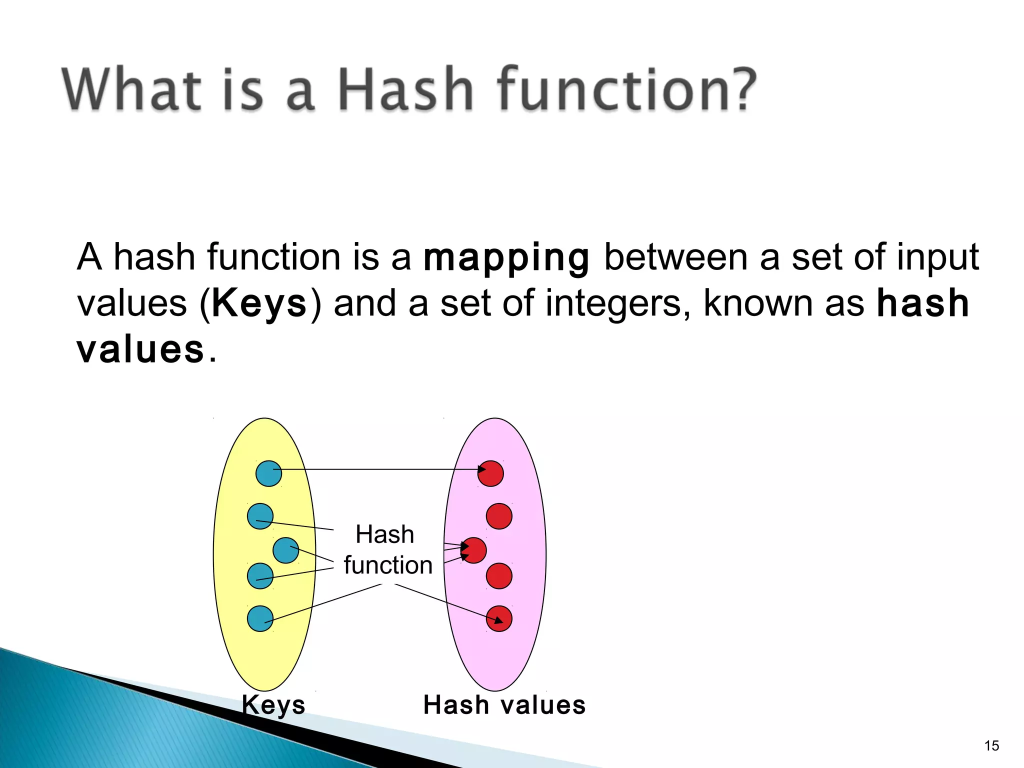 A hash function is a mapping between a set of input
values (Keys) and a set of integers, known as hash
values.
Keys Hash values
Hash
function
15
 