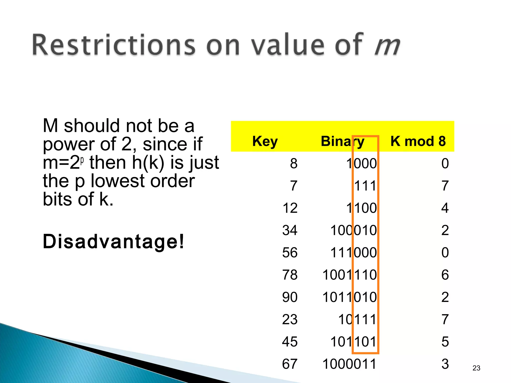 M should not be a
power of 2, since if
m=2p
then h(k) is just
the p lowest order
bits of k.
Disadvantage!
Key Binary K mod 8
8 1000 0
7 111 7
12 1100 4
34 100010 2
56 111000 0
78 1001110 6
90 1011010 2
23 10111 7
45 101101 5
67 1000011 3 23
 