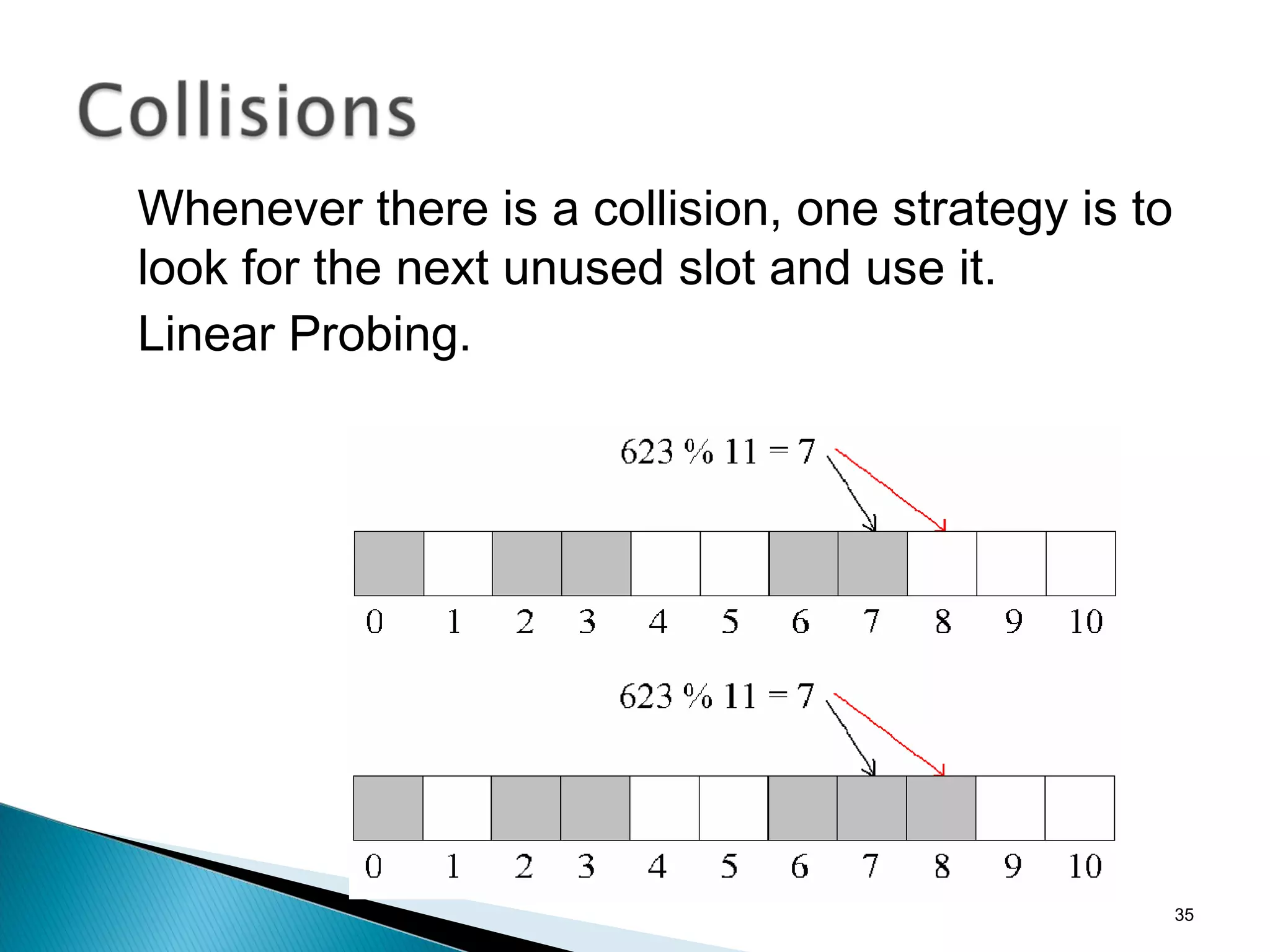 35
Whenever there is a collision, one strategy is to
look for the next unused slot and use it.
Linear Probing.
 