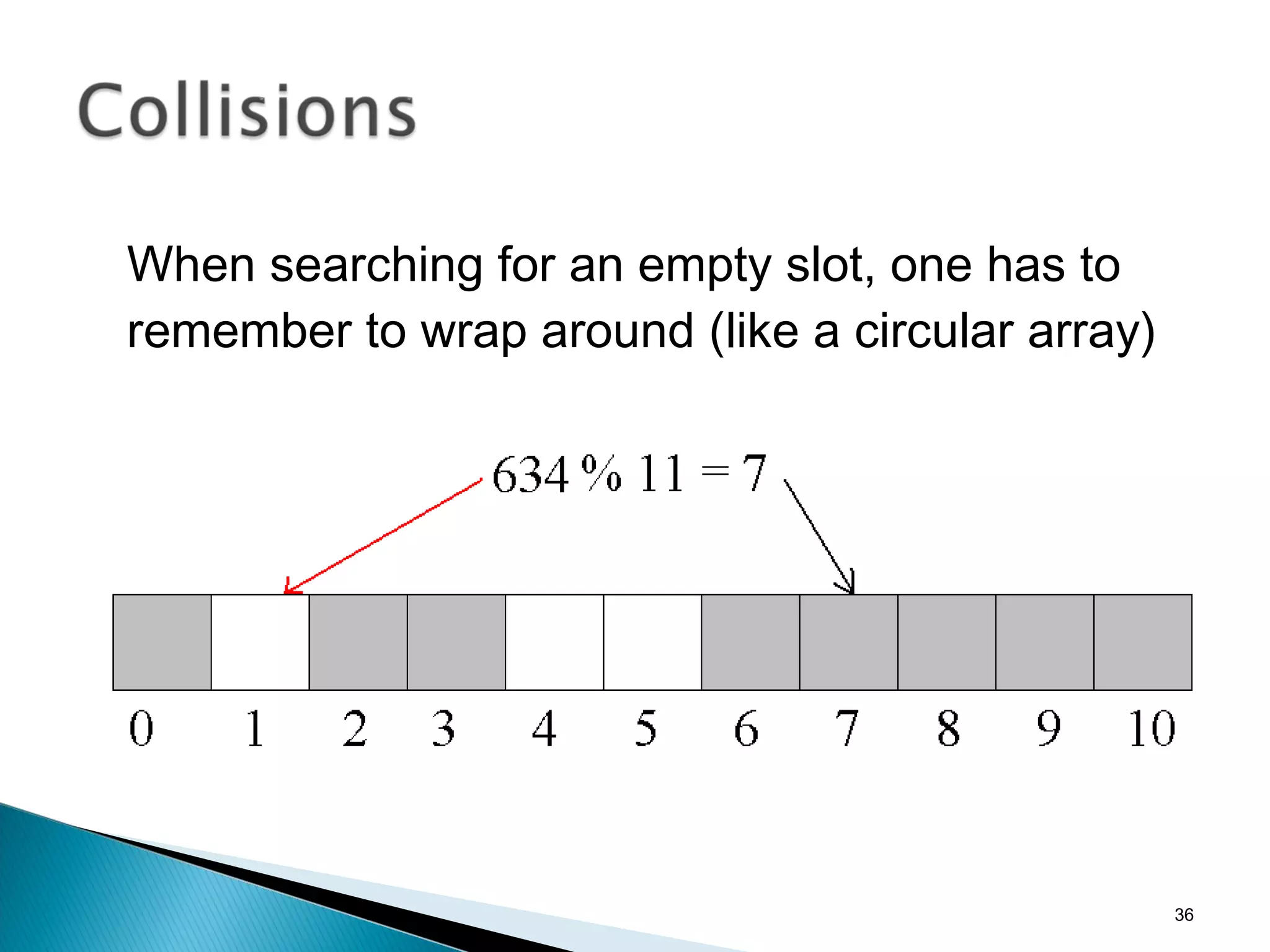 36
When searching for an empty slot, one has to
remember to wrap around (like a circular array)
 