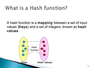 A hash function is a mapping between a set of input
values (Keys) and a set of integers, known as hash
values.
Keys Hash values
Hash
function
15
 