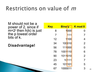 M should not be a
power of 2, since if
m=2p
then h(k) is just
the p lowest order
bits of k.
Disadvantage!
Key Binary K mod 8
8 1000 0
7 111 7
12 1100 4
34 100010 2
56 111000 0
78 1001110 6
90 1011010 2
23 10111 7
45 101101 5
67 1000011 3 23
 