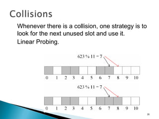 35
Whenever there is a collision, one strategy is to
look for the next unused slot and use it.
Linear Probing.
 