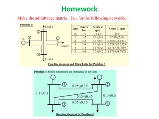 Homework
Make the admittance matrix , Ybus, for the following networks.
 