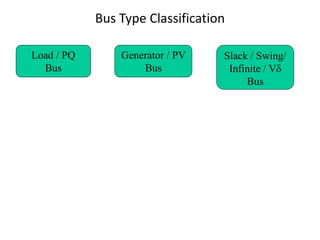 Bus Type Classification
Load / PQ
Bus
Generator / PV
Bus
Slack / Swing/
Infinite / Vδ
Bus
 