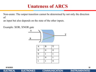 Unateness of ARCS
Non-unate: The output transition cannot be determined by not only the direction
of
an input but also depends on the state of the other inputs.
Example: XOR, XNOR gate
8/19/2023
ELECTRICAL
32
INSTRUMENTATIO
ELECTRONICS COMMUNICATION
 