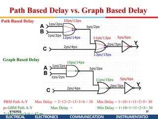 Path Based Delay vs. Graph Based Delay
PBM Path A-Y Max Delay = 2+12+2+13+3+6 = 38
ps GBM Path A-Y Max Delay =
2+14+2+15+3+6 = 42 ps
Min Delay = 1+10+1+11+2+5= 30
Min Delay = 1+10+1+11+2+5= 30
Path Based Delay
Graph Based Delay
8/19/2023
ELECTRICAL
37
INSTRUMENTATIO
ELECTRONICS COMMUNICATION
 