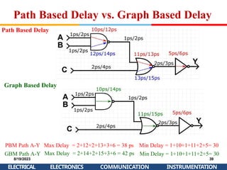 PBM Path A-Y Max Delay = 2+12+2+13+3+6 = 38 ps Min Delay = 1+10+1+11+2+5= 30
GBM Path A-Y
8/19/2023
Max Delay = 2+14+2+15+3+6 = 42 ps Min Delay = 1+10+1+11+2+5= 30
39
Path Based Delay vs. Graph Based Delay
Path Based Delay
Graph Based Delay
ELECTRICAL ELECTRONICS COMMUNICATION INSTRUMENTATION
 
