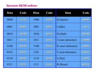 Lec 05 transmission of digital signal | PPSX