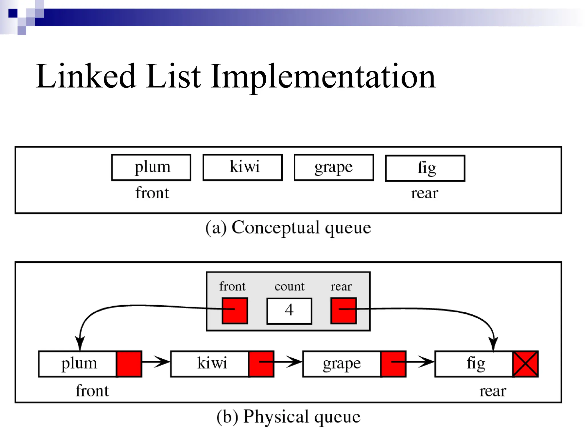 m.alishahid
Linked List Implementation
 