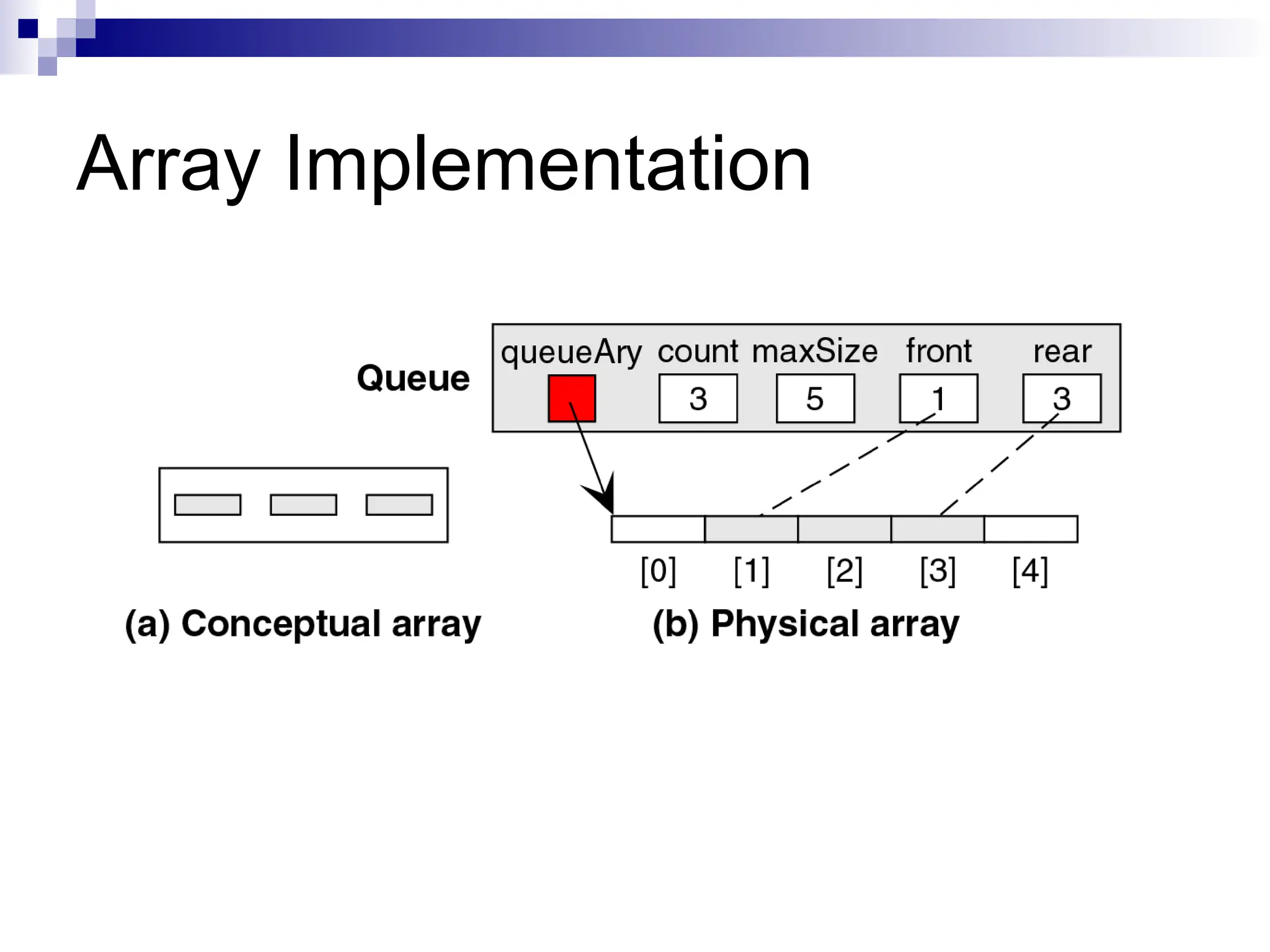 Array Implementation
 
