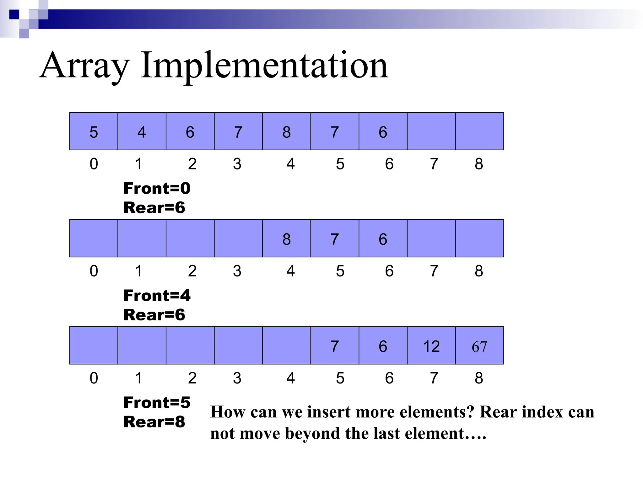 Array Implementation
5 4 6 7 8 7 6
0 1 2 3 4 5 6 7 8
Front=0
Rear=6
8 7 6
0 1 2 3 4 5 6 7 8
Front=4
Rear=6
7 6 12 67
0 1 2 3 4 5 6 7 8
Front=5
Rear=8
How can we insert more elements? Rear index can
not move beyond the last element….
 