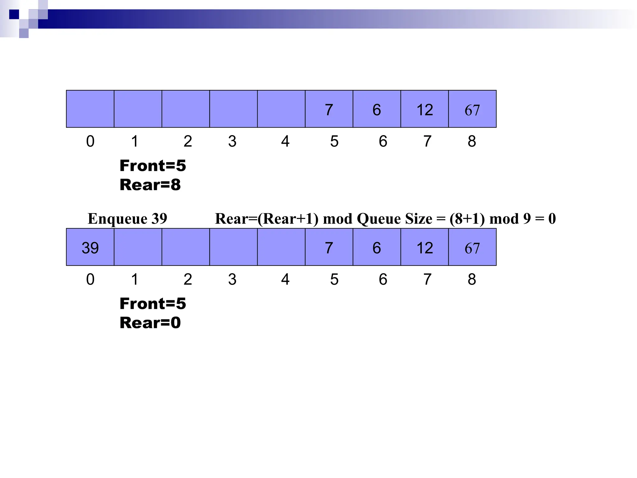 7 6 12 67
0 1 2 3 4 5 6 7 8
Front=5
Rear=8
Enqueue 39 Rear=(Rear+1) mod Queue Size = (8+1) mod 9 = 0
39 7 6 12 67
0 1 2 3 4 5 6 7 8
Front=5
Rear=0
 