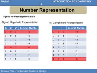 Course Title – Embedded Systems Design
Topic# 1 INTRODUCTION TO COMPUTING
14
Number Representation
Signed Number Representation
Signed Magnitude Representation
S 21 20 Decimal Number
0 0 0 +0
0 0 1 +1
0 1 0 +2
0 1 1 +3
1 0 0 -0
1 0 1 -1
1 1 0 -2
1 1 1 -3
Decimal Number
0 0 0 +0
0 0 1 +1
0 1 0 +2
0 1 1 +3
1 0 0 -3
1 0 1 -2
1 1 0 -1
1 1 1 -0
1’s Compliment Representation
 