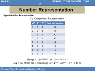 Course Title – Embedded Systems Design
Topic# 1 INTRODUCTION TO COMPUTING
15
Number Representation
Signed Number Representation
-22 21 20 Decimal Number
0 0 0 +0
0 0 1 +1
0 1 0 +2
0 1 1 +3
1 0 0 -4
1 0 1 -3
1 1 0 -2
1 1 1 -1
2’s Compliment Representation
Range = -2no. of bits-1 to 2no. of bits-1 – 1
e.g. if no. of bits are 3 then range is = -23-1 to 23-1 – 1 = -4 to +3
 