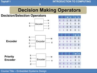 Course Title – Embedded Systems Design
Topic# 1 INTRODUCTION TO COMPUTING
9
a b w x y z
0 0 1 0 0 0
0 1 0 1 0 0
1 0 0 0 1 0
1 1 0 0 0 1
a b c d w x
1 0 0 0 0 0
0 1 0 0 0 1
0 0 1 0 1 0
0 0 0 1 1 1
Encoder
a b c d w x
1 x x x 0 0
0 1 x x 0 1
0 0 1 x 1 0
0 0 0 1 1 1
Priority
Encoder
Decision/Selection Operators
Decision Making Operators
 