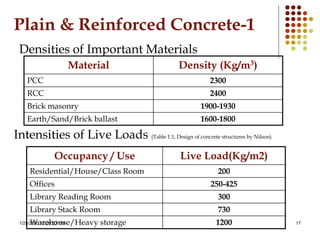 1/25/2020 12:30:53 PM 17
Plain & Reinforced Concrete-1
Densities of Important Materials
Material Density (Kg/m3)
PCC 2300
RCC 2400
Brick masonry 1900-1930
Earth/Sand/Brick ballast 1600-1800
Intensities of Live Loads (Table 1.1, Design of concrete structures by Nilson)
Occupancy / Use Live Load(Kg/m2)
Residential/House/Class Room 200
Offices 250-425
Library Reading Room 300
Library Stack Room 730
Warehouse/Heavy storage 1200
 
