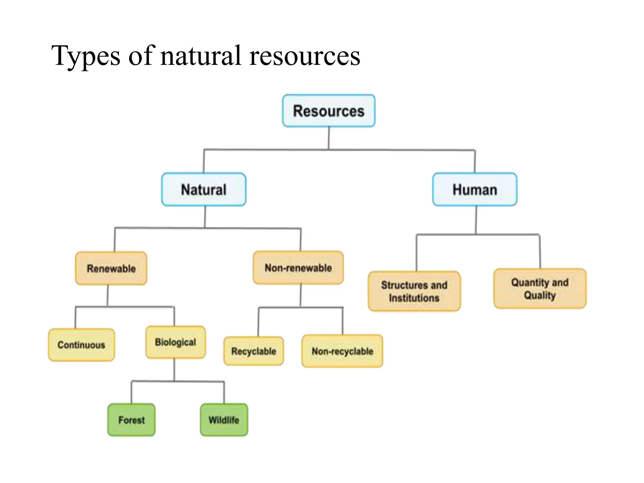 Types of natural resources
 