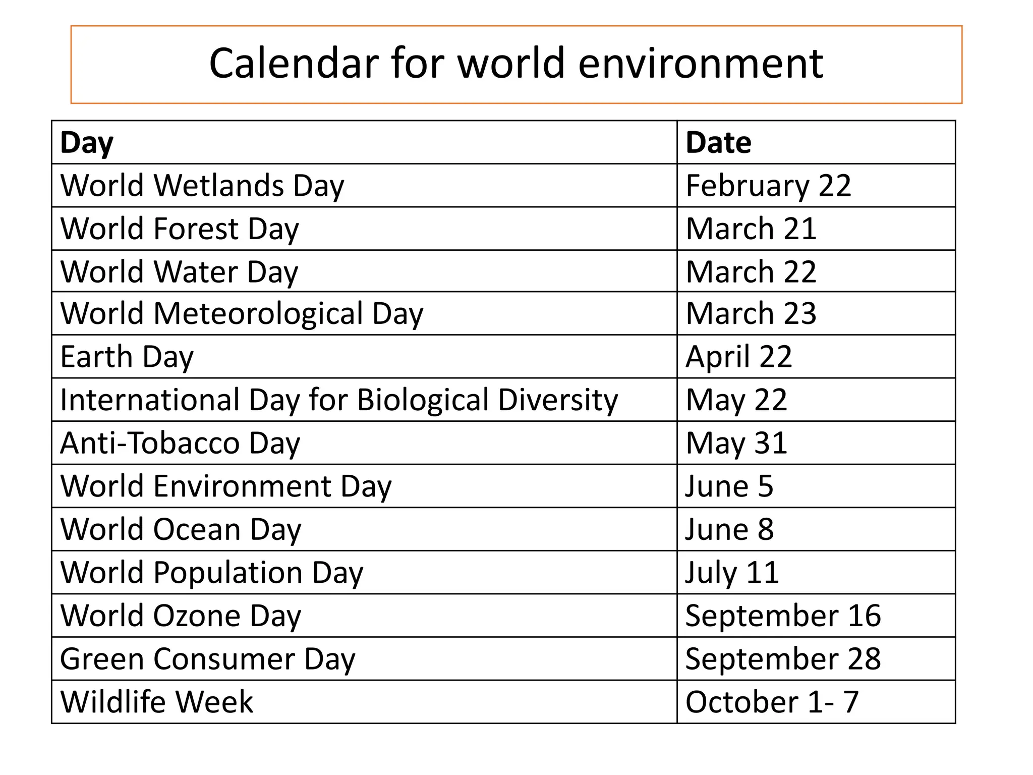 Calendar for world environment
Day Date
World Wetlands Day February 22
World Forest Day March 21
World Water Day March 22
World Meteorological Day March 23
Earth Day April 22
International Day for Biological Diversity May 22
Anti-Tobacco Day May 31
World Environment Day June 5
World Ocean Day June 8
World Population Day July 11
World Ozone Day September 16
Green Consumer Day September 28
Wildlife Week October 1- 7
 