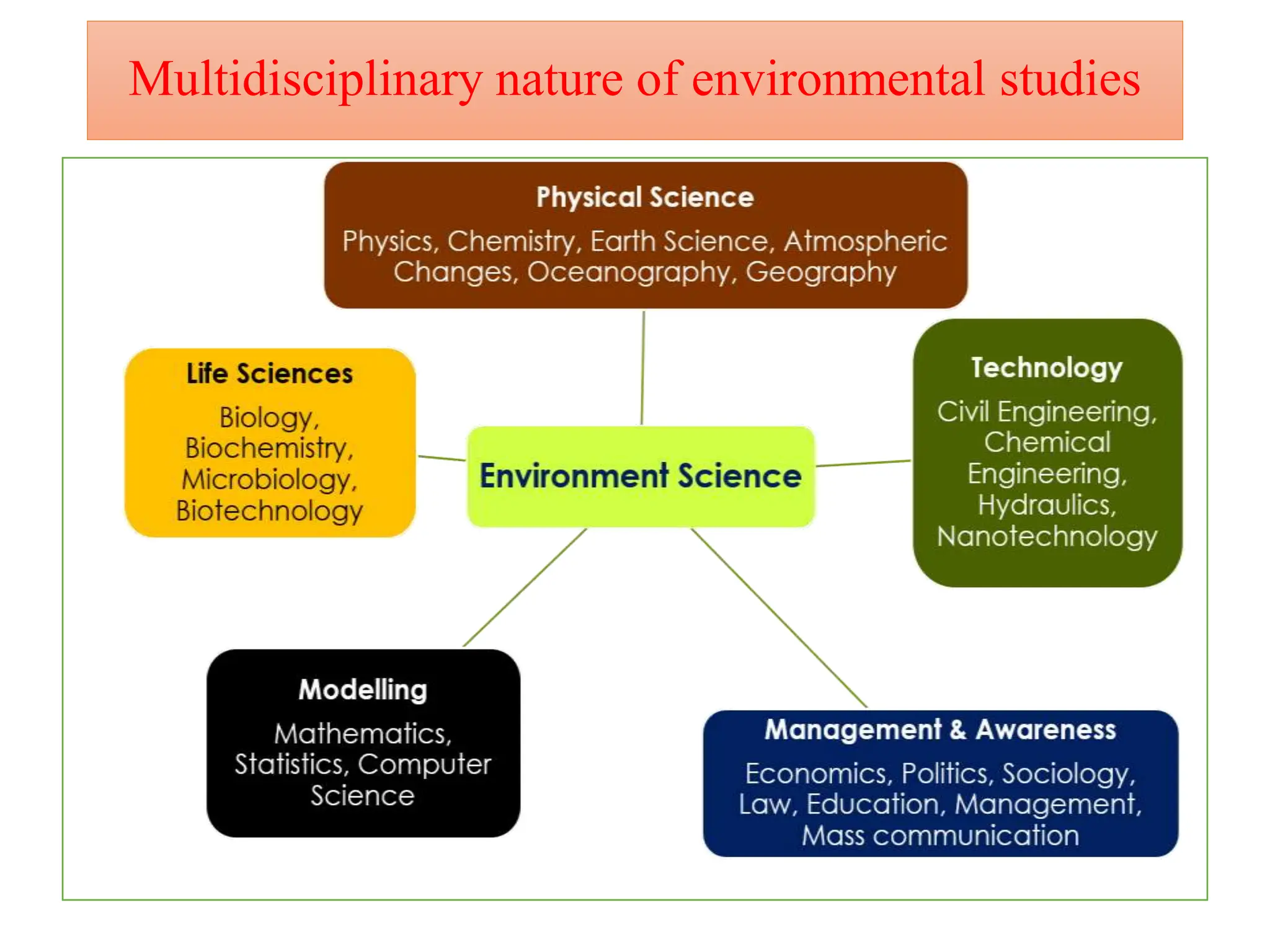 Multidisciplinary nature of environmental studies definition scope and