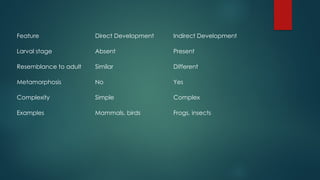 Comprehensive Introduction to Developmental Biology: Concepts, History ...