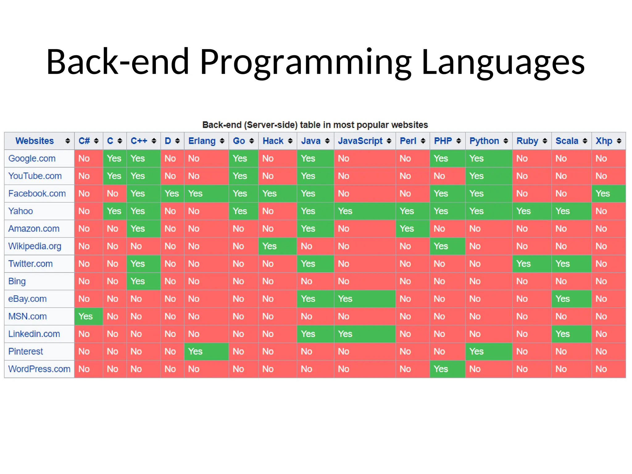 Back-end Programming Languages
 