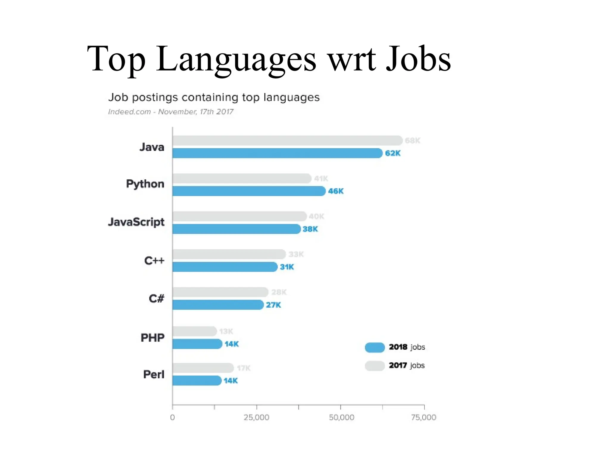 Top Languages wrt Jobs
 