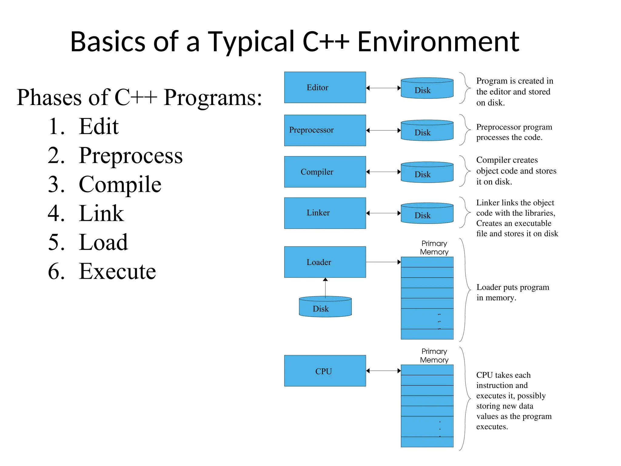 Basics of a Typical C++ Environment
Phases of C++ Programs:
1. Edit
2. Preprocess
3. Compile
4. Link
5. Load
6. Execute
Loader
Primary
Memory
Program is created in
the editor and stored
on disk.
Preprocessor program
processes the code.
Loader puts program
in memory.
CPU takes each
instruction and
executes it, possibly
storing new data
values as the program
executes.
Compiler
Compiler creates
object code and stores
it on disk.
Linker links the object
code with the libraries,
Creates an executable
file and stores it on disk
Editor
Preprocessor
Linker
CPU
Primary
Memory
.
.
.
.
.
.
.
.
.
.
.
.
Disk
Disk
Disk
Disk
Disk
 