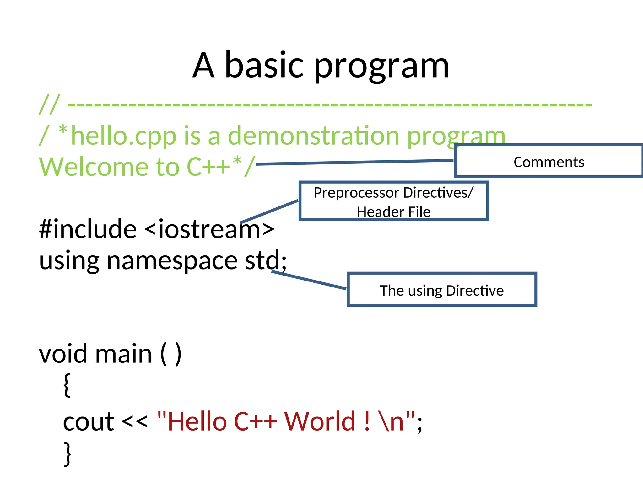 A basic program
// ------------------------------------------------------------
/ *hello.cpp is a demonstration program
Welcome to C++*/
#include <iostream>
using namespace std;
void main ( )
{
cout << "Hello C++ World ! n";
}
Preprocessor Directives/
Header File
The using Directive
Comments
 