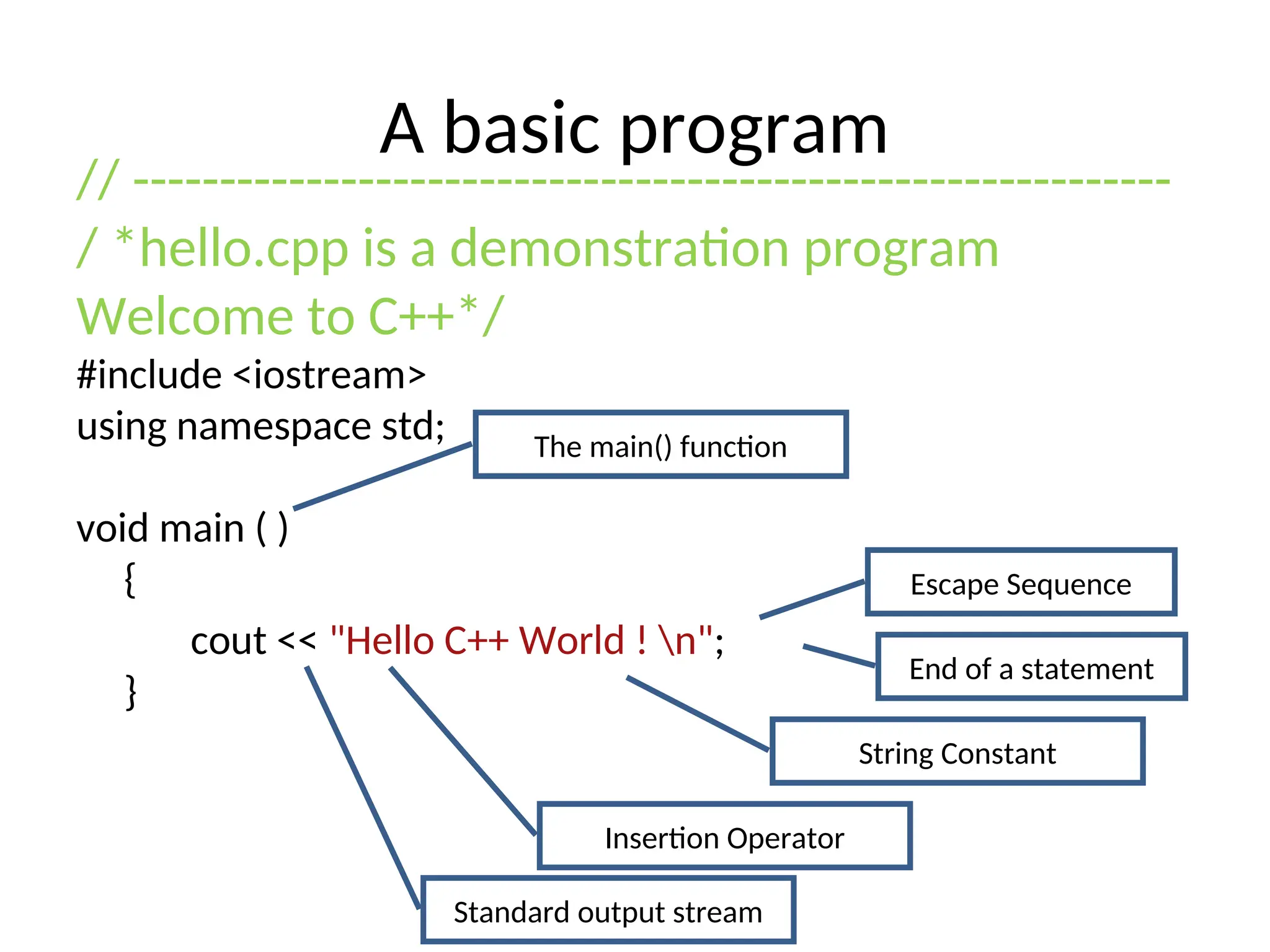 A basic program
// ------------------------------------------------------------
/ *hello.cpp is a demonstration program
Welcome to C++*/
#include <iostream>
using namespace std;
void main ( )
{
cout << "Hello C++ World ! n";
}
The main() function
Standard output stream
Insertion Operator
String Constant
Escape Sequence
End of a statement
 