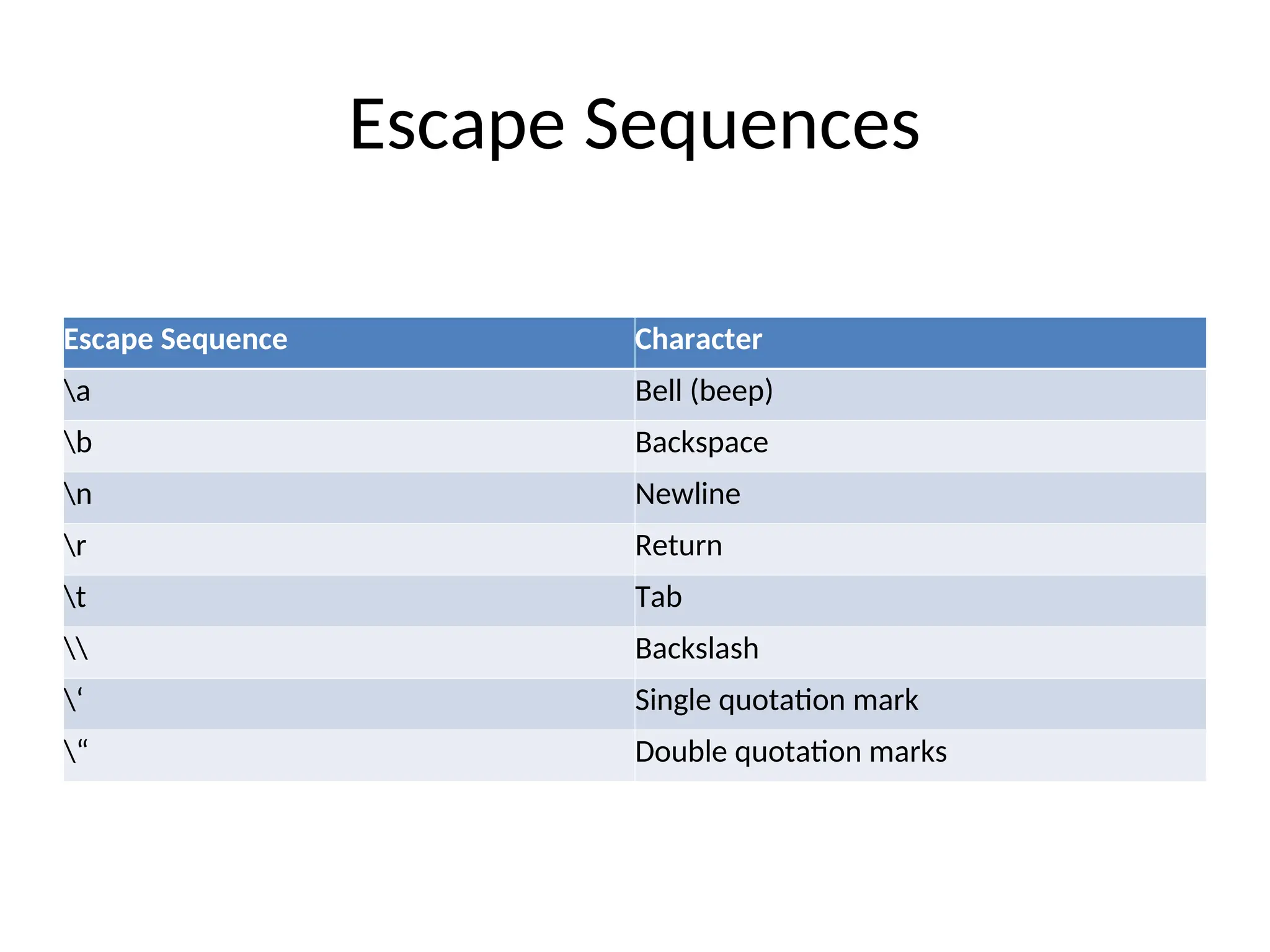 Escape Sequences
Escape Sequence Character
a Bell (beep)
b Backspace
n Newline
r Return
t Tab
 Backslash
‘ Single quotation mark
“ Double quotation marks
 