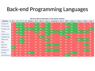 Back-end Programming Languages
 