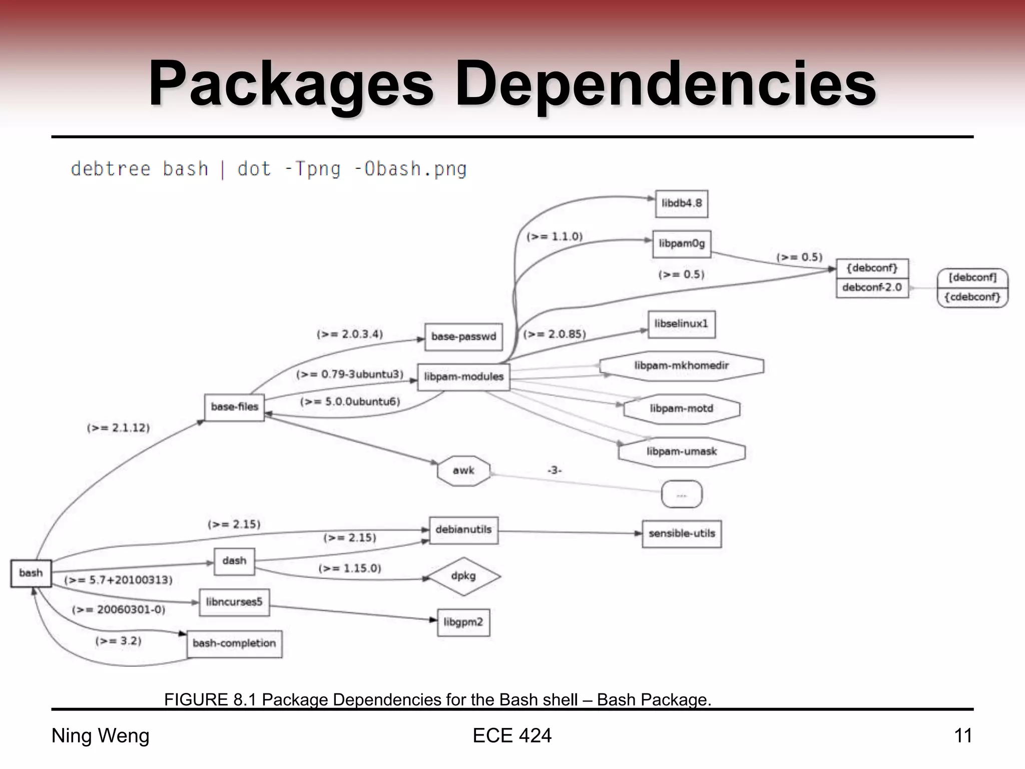 Packages Dependencies
FIGURE 8.1 Package Dependencies for the Bash shell – Bash Package.
Ning Weng ECE 424 11
 