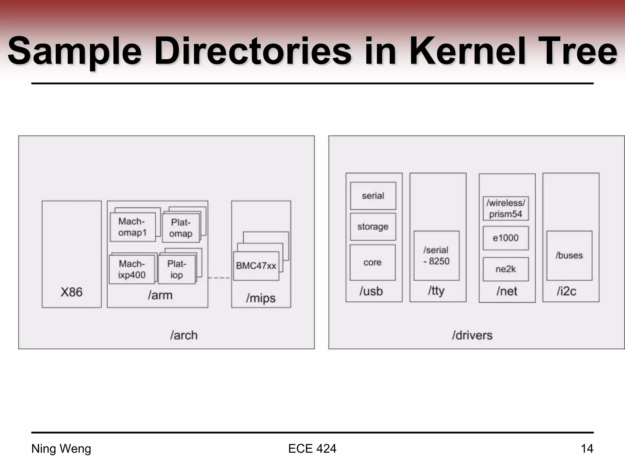 Sample Directories in Kernel Tree
Ning Weng ECE 424 14
 