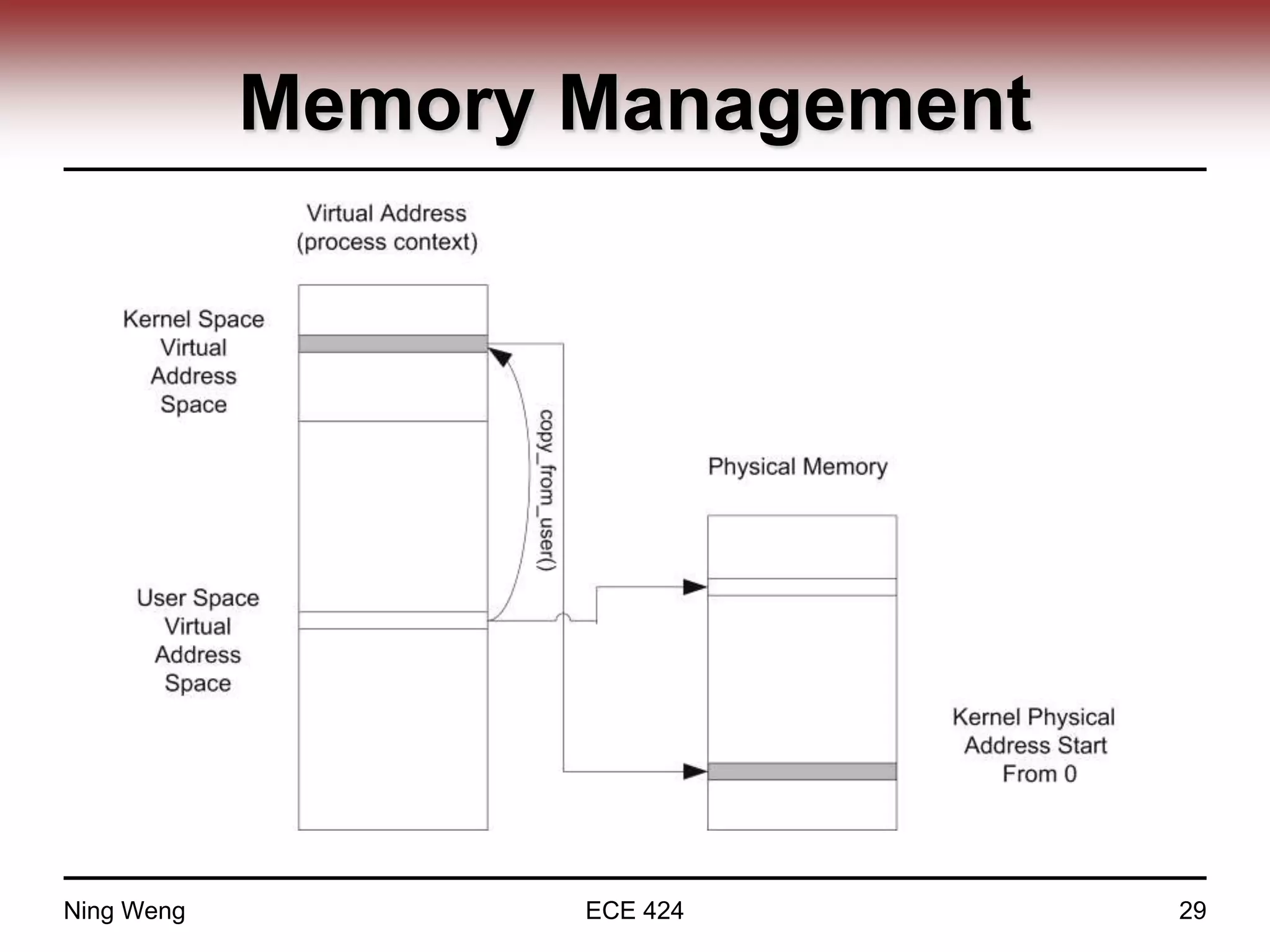 Memory Management
Ning Weng ECE 424 29
 