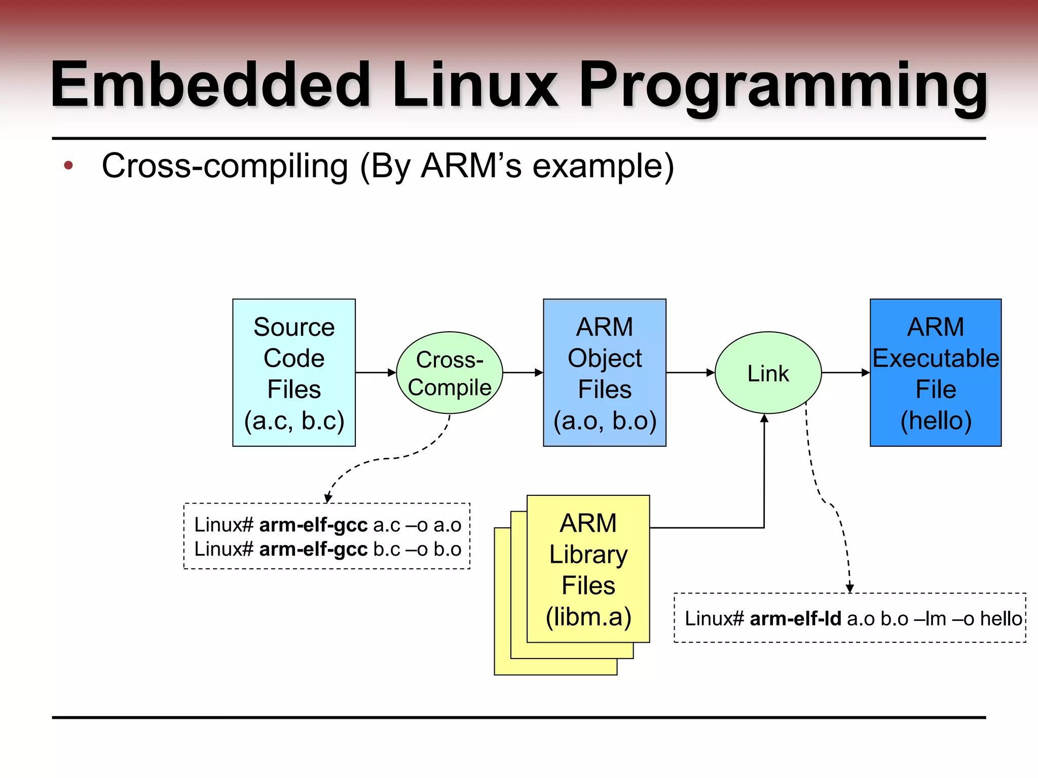 Embedded Linux Programming
• Cross-compiling (By ARM’s example)
Source
Code
Files
(a.c, b.c)
ARM
Object
Files
(a.o, b.o)
Cross-
Compile
Link
ARM
Executable
File
(hello)
ARM
Library
Files
(libm.a)
Linux# arm-elf-gcc a.c –o a.o
Linux# arm-elf-gcc b.c –o b.o
Linux# arm-elf-ld a.o b.o –lm –o hello
 