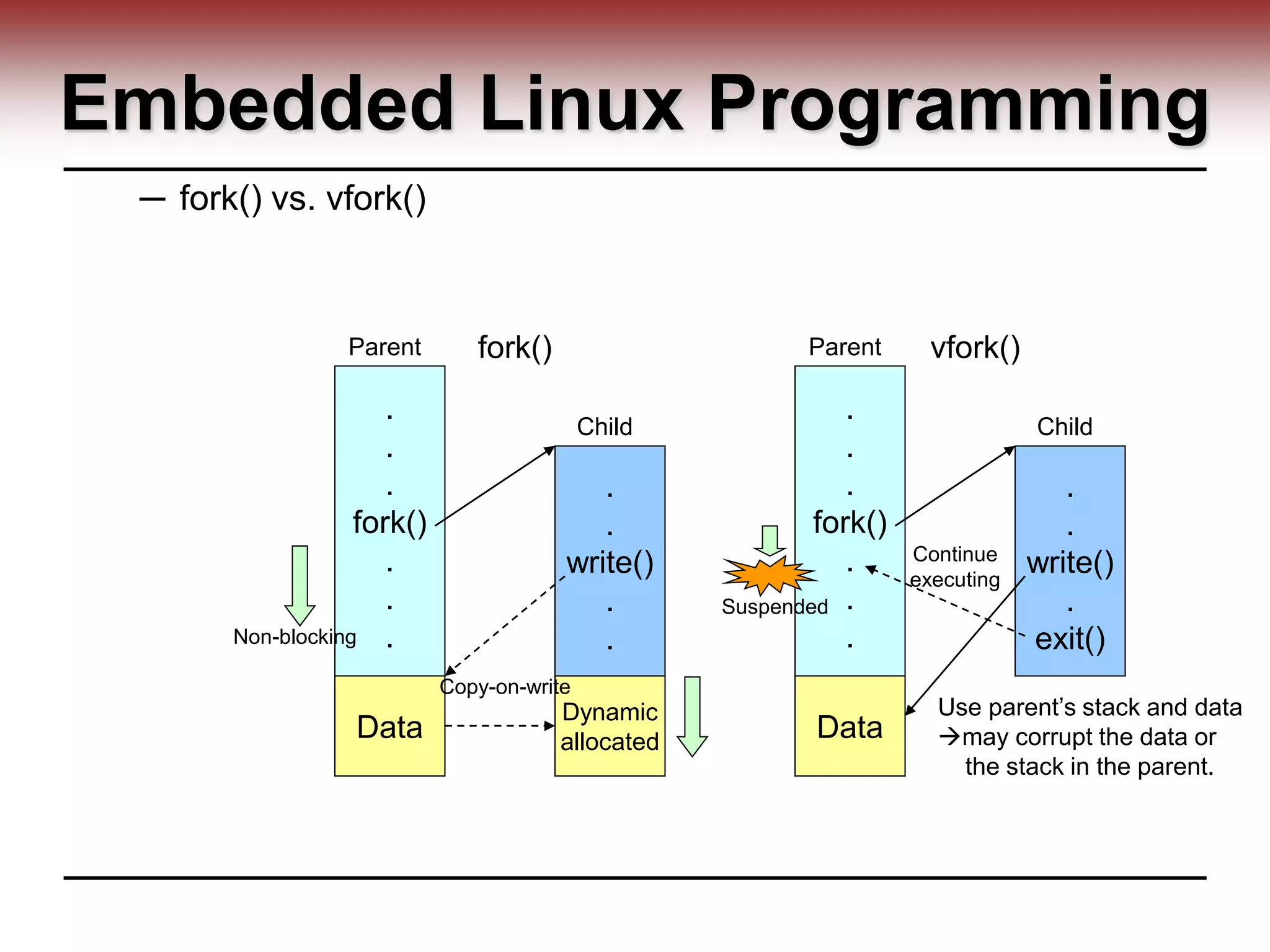 Embedded Linux Programming
─ fork() vs. vfork()
.
.
.
fork()
.
.
.
Data
.
.
write()
.
.
Dynamic
allocated
Copy-on-write
Non-blocking
.
.
.
fork()
.
.
.
Data
.
.
write()
.
exit()
Use parent’s stack and data
may corrupt the data or
the stack in the parent.
Suspended
Continue
executing
fork() vfork()Parent Parent
Child Child
 