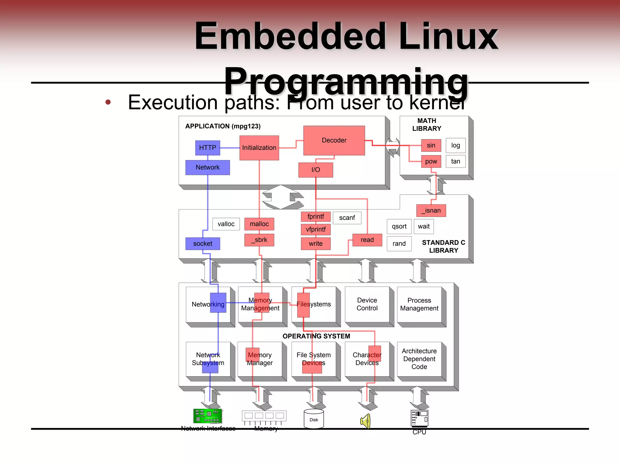 Embedded Linux
Programming• Execution paths: From user to kernel
Memory
b
STANDARD C
LIBRARY
MATH
LIBRARYAPPLICATION (mpg123)
Memory
Management
FilesystemsNetworking
Architecture
Dependent
Code
Memory
Manager
File System
Devices
Character
Devices
Network
Subsystem
OPERATING SYSTEM
Process
Management
Device
Control
Network Interfaces
CPU
Disk
malloc
_sbrk
fprintf
vfprintf
write
read
_isnan
sin
pow
Decoder
I/O
HTTP
Network
Initialization
socket
tan
log
wait
rand
qsort
scanf
valloc
 
