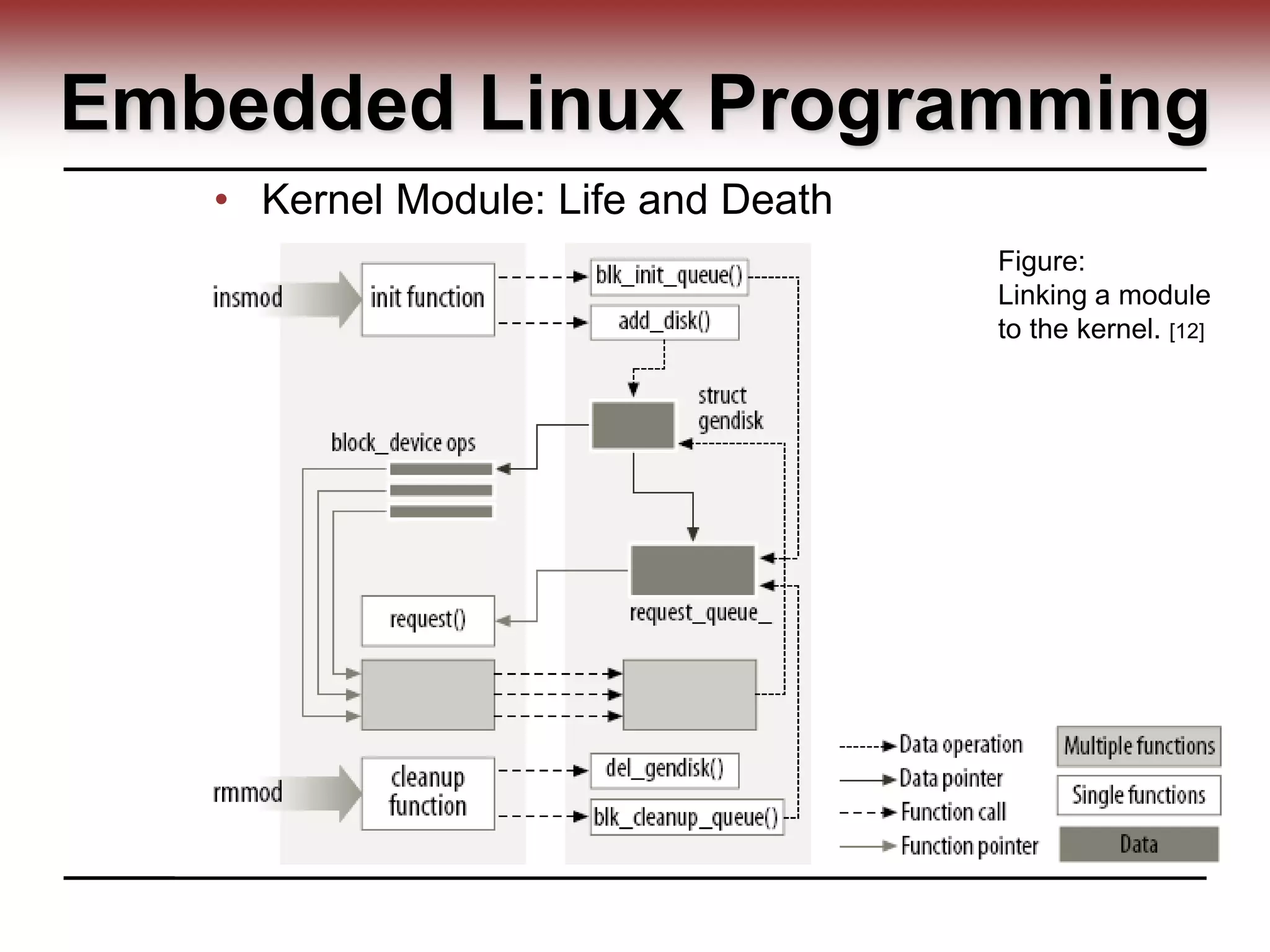 Embedded Linux Programming
• Kernel Module: Life and Death
Figure:
Linking a module
to the kernel. [12]
 