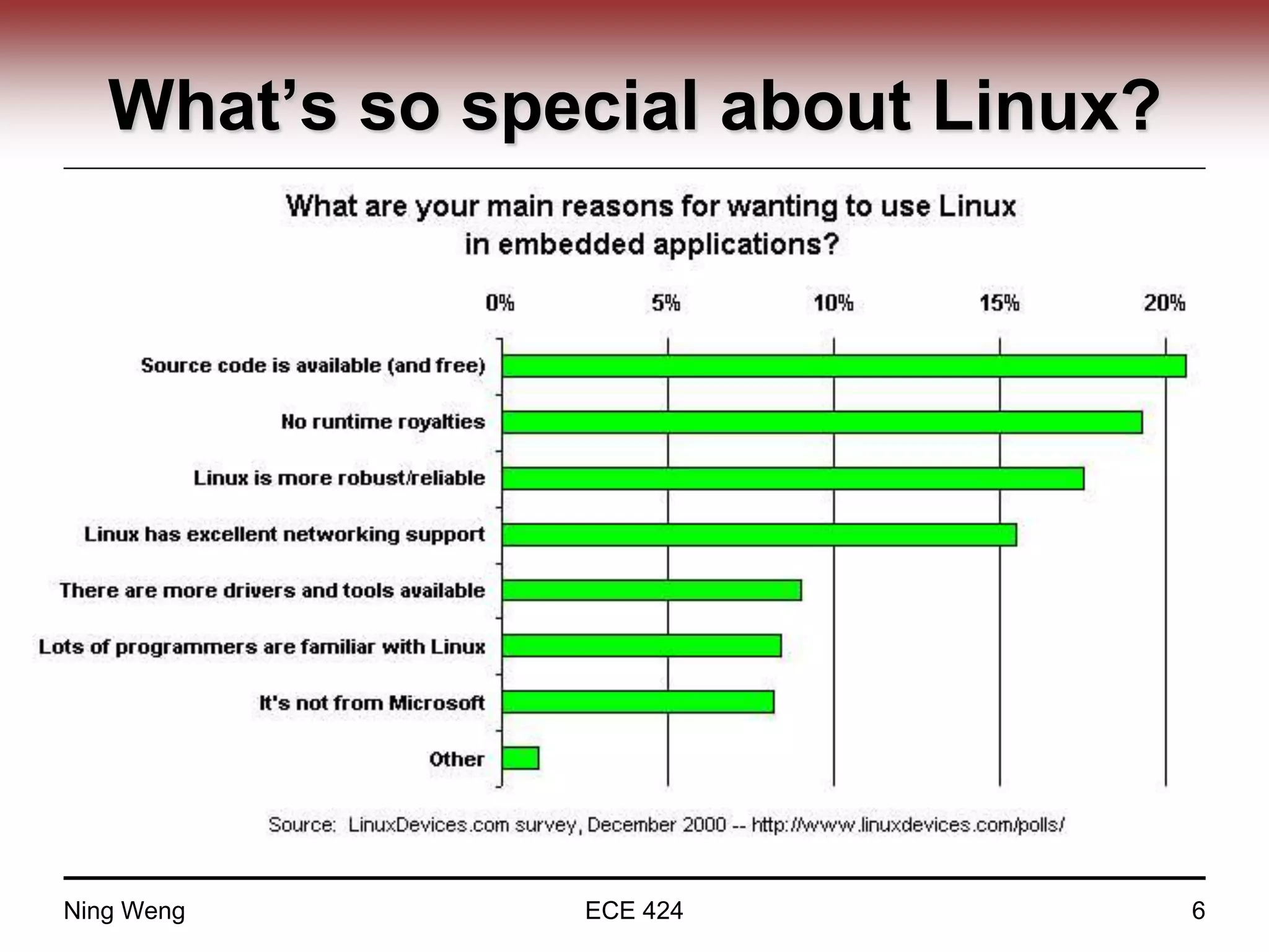 What’s so special about Linux?
Ning Weng ECE 424 6
 