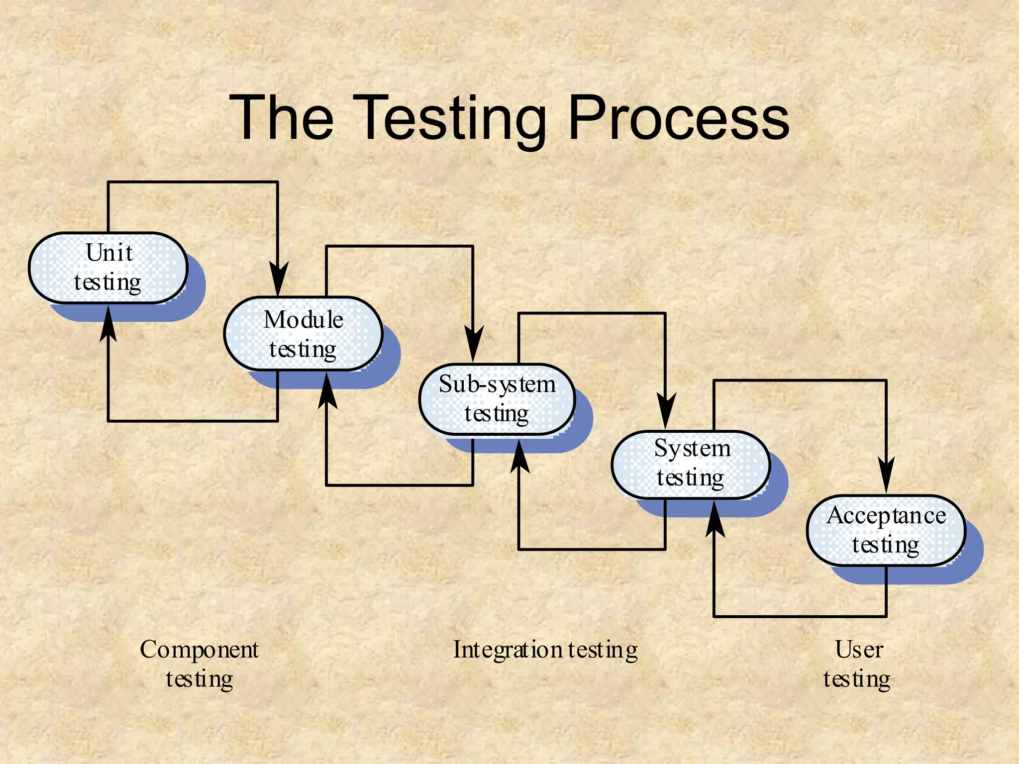 The Testing Process Sub-system testing Module testing Unit testing System testing Acceptance testing Component testing Integration testing User testing 
