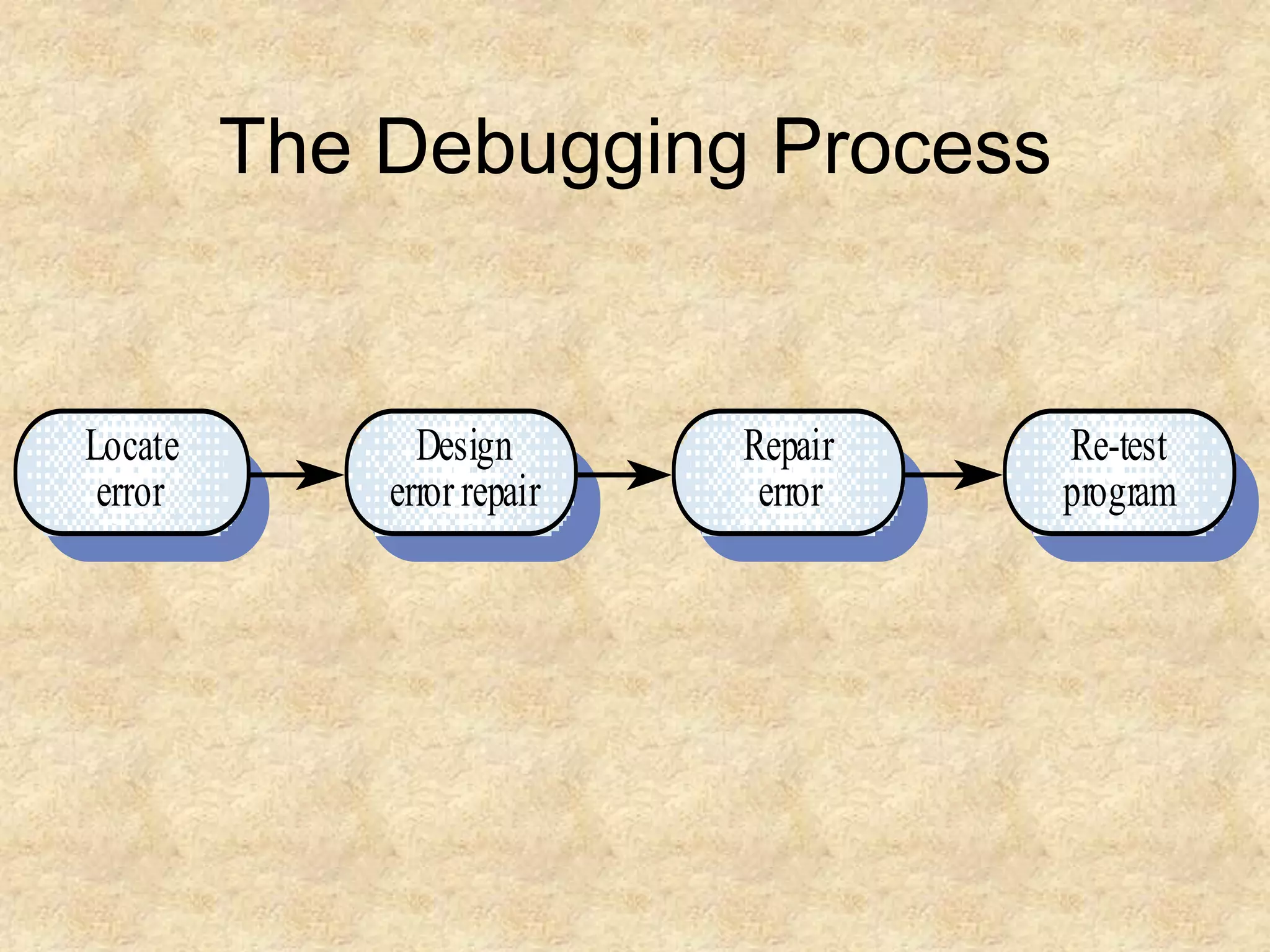 The Debugging Process Locate error Design error repair Repair error Re-test program 