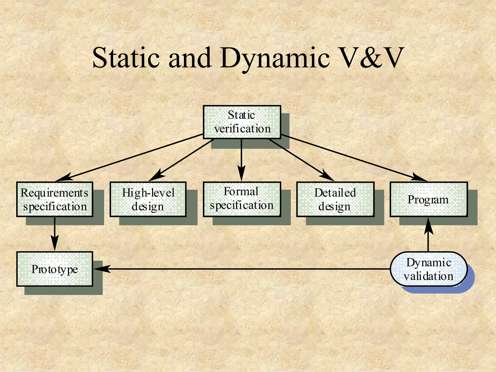 Static and Dynamic V&V Formal specification High-level design Requirements specification Detailed design Program Prototype Dynamic validation Static verification 
