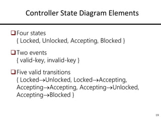 Controller State Diagram Elements
Four states
{ Locked, Unlocked, Accepting, Blocked }
Two events
{ valid-key, invalid-key }
Five valid transitions
{ LockedUnlocked, LockedAccepting,
AcceptingAccepting, AcceptingUnlocked,
AcceptingBlocked }
19
 