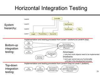 28
Horizontal Integration Testing
System
hierarchy:
Bottom-up
integration
testing:
Top-down
integration
testing:
Logger DeviceCtrl
PhotoSObsrv
KeyStorage Key
KeyChecker
Controller
Level-1
Level-2
Level-3
Level-4
Logger DeviceCtrl
PhotoSObsrv
KeyStorage Key
KeyChecker
Controller
Level-1
Level-2
Level-3
Level-4
Test
Logger
Test
PhotoSObsrv
Test
DeviceCtrl
Test Key &
KeyStorage
Test KeyChecker
& KeyStorage &
Key
Test Controller &
KeyChecker & KeyStorage &
Key & Logger & PhotoSObsrv
& DeviceCtrl
Test
Logger
Test
PhotoSObsrv
Test
DeviceCtrl
Test Key &
KeyStorage
Test KeyChecker
& KeyStorage &
Key
Test Controller &
KeyChecker & KeyStorage &
Key & Logger & PhotoSObsrv
& DeviceCtrl
Test
Controller
Test
Controller &
KeyChecker
Test Controller &
KeyChecker &
KeyStorage & Key
Test Controller &
KeyChecker & KeyStorage &
Key & Logger & PhotoSObsrv
& DeviceCtrl
Test
Controller
Test
Controller &
KeyChecker
Test Controller &
KeyChecker &
KeyStorage & Key
Test Controller &
KeyChecker & KeyStorage &
Key & Logger & PhotoSObsrv
& DeviceCtrl
Implementation and testing proceeds from Level-1 (bottom) to Level-4 (top)
Implementation and testing proceeds from Level-4 (top) to Level-1 (bottom)
Advantages:
• only few mock objects need to be implemented
Drawbacks:
• end user cannot see any functionality
until late in the development process
 