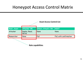 Honeypot Access Control Matrix
Role Asset Attacker VM Others Attack’s VM HOST
Attacker Deploy, Read,
Write
None None
Researcher None Full Full, with confirmation
34
Asset Access Control List
Role capabilities
 