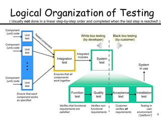6
Logical Organization of Testing
Unit
test
Unit
test
Unit
test
Integration
test
Component
(unit) code
Component
(unit) code
Component
(unit) code
Integrated
modules
Function
test
Quality
test
Acceptance
test
Installation
test
System
test
System
in use
Ensure that each
component works
as specified
Ensures that all
components
work together
Verifies that functional
requirements are
satisfied
Verifies non-
functional
requirements
Customer
verifies all
requirements
Testing in
user
environment
(“platform”)
( Usually not done in a linear step-by-step order and completed when the last step is reached! )
Black box testing
(by customer)
White box testing
(by developer)
 